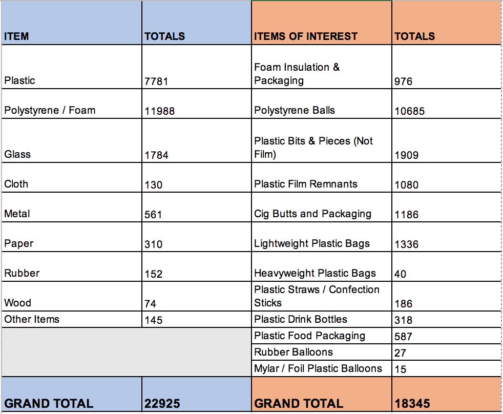 A snapshot of the total items found, including items of interest due to impact and abundance.