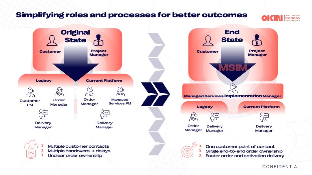 Simplifying Roles and Processes for better outcomes.jpg
