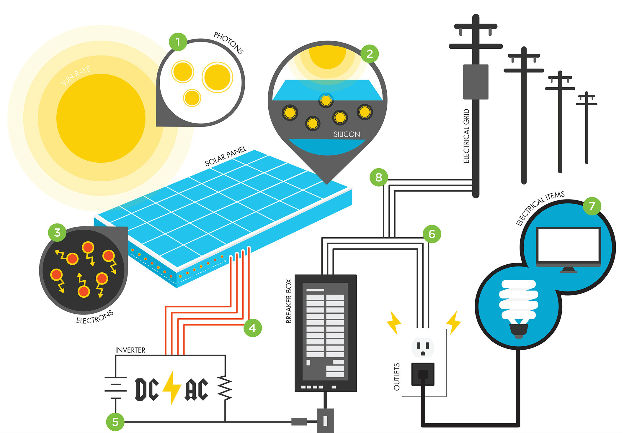 A solar panel infographic, courtesy of Houston Food bank ²