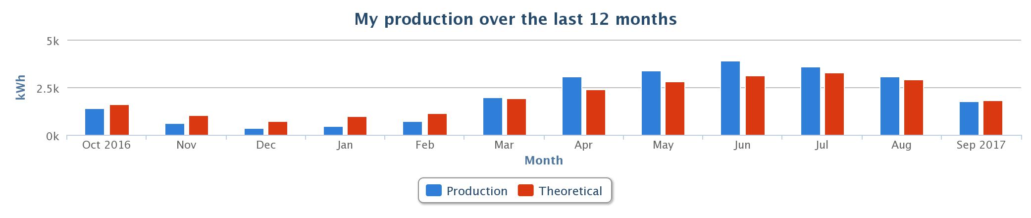 The past 12 months in solar power