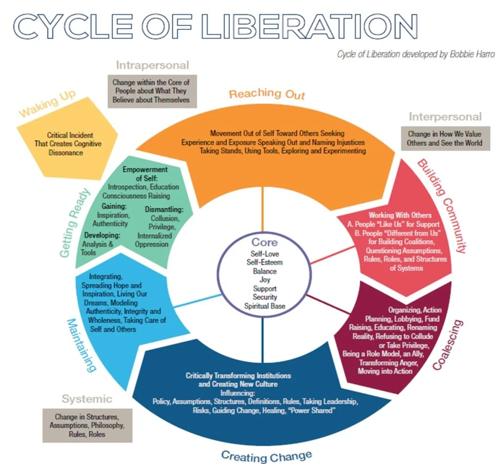Cycle-of-Liberation-Bobbie-Harro.jpg