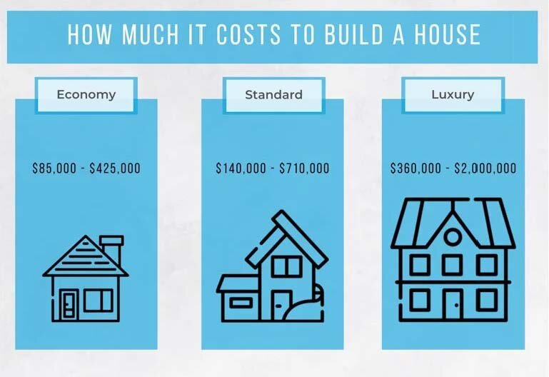 How much does it cost to build a house? — Skycastle Construction