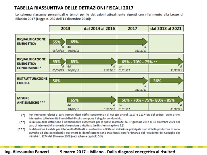TABELLA RIASSUNTIVA DELLE DETRAZIONI FISCALI 2017 - ANIT
