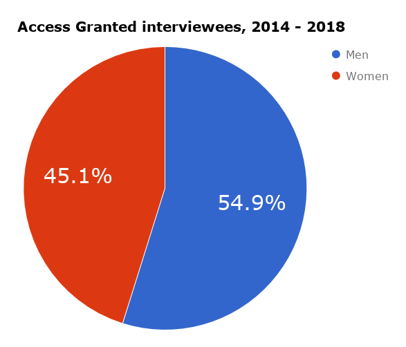 Access Granted podcast interview stats (2014 - 2018).png