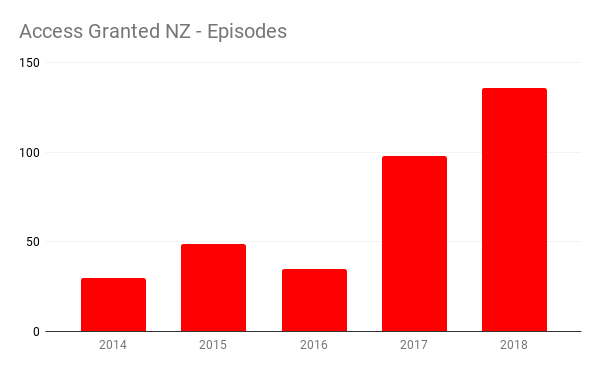 Access Granted NZ - Episodes (2014 - 2018).png