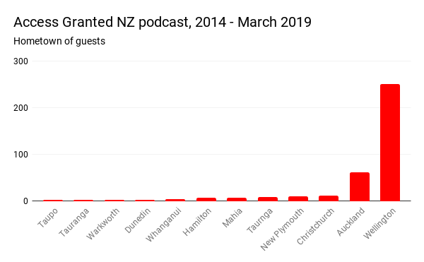 Access Granted NZ - Guest hometown (2014 - March 2019).png