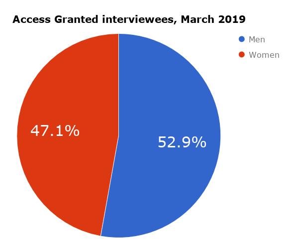Access Granted podcast interview stats (2014 - Mar 2019).png