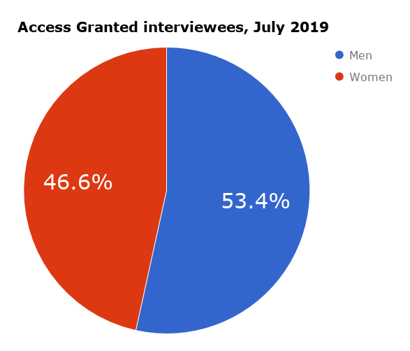 Access Granted NZ - Gender (2014 - July 2019).png