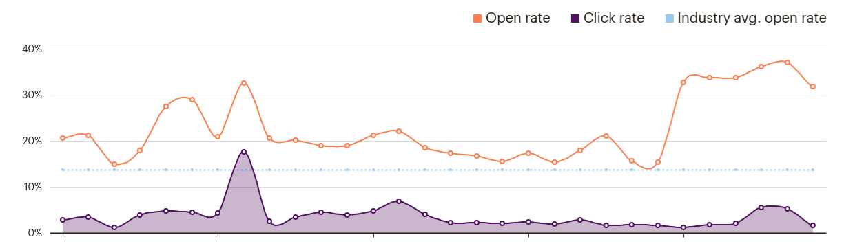 Access Granted NZ - Mailchimp - open rate (Oct 2019).png