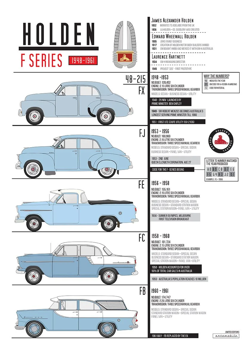 Holden F Series Timeline