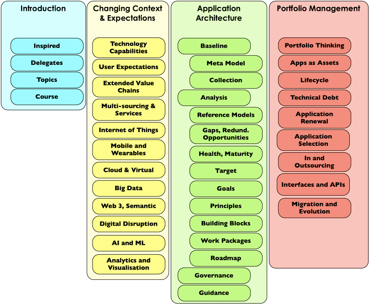 Application Portfolio Example Application Architecture & Portfolio Management — inspired!