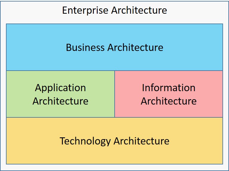 Enterprise Architecture