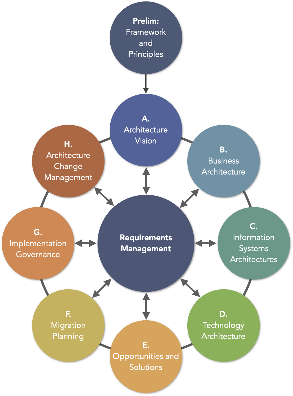TOGAF® 10 Certification Course: Practical TOGAF® Practitioner inspired TOGAF® 10 Certification Course: Practical TOGAF® Practitioner inspired