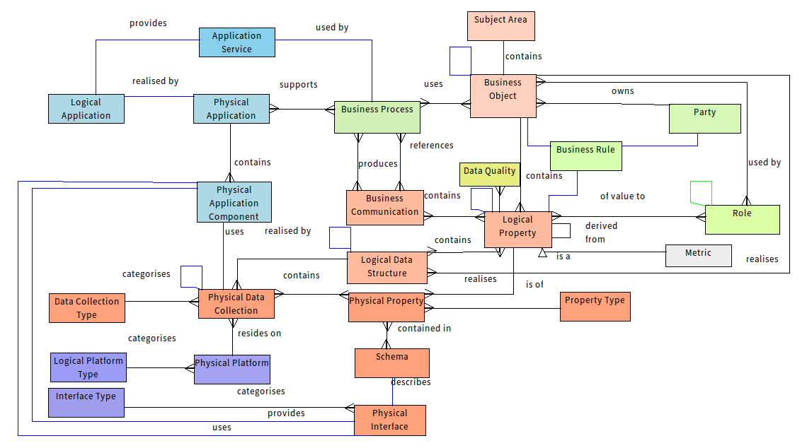 Inspired Information Architecture Meta Model