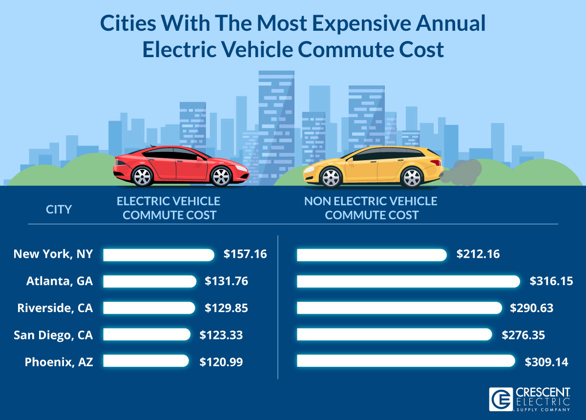 Cities With The Most Expensive Annual Electric Vehicle Commute Cost