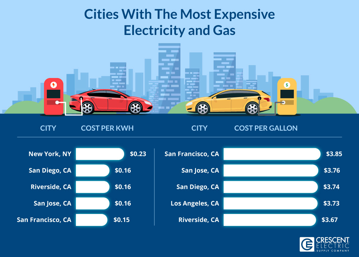 Cities With The Most Expensive Electricity And Gas