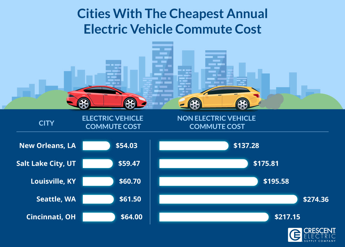 Cities With The Cheapest Annual Electric Vehicle Commute Cost