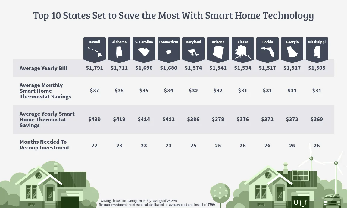 Top 10 States Set to Save the Most With Smart Home Technology