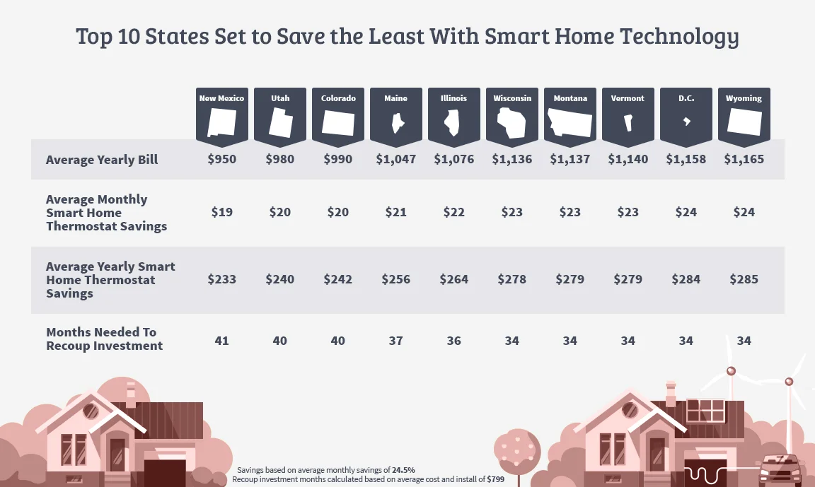 Top 10 States Set to Save the Least With Smart Home Technology