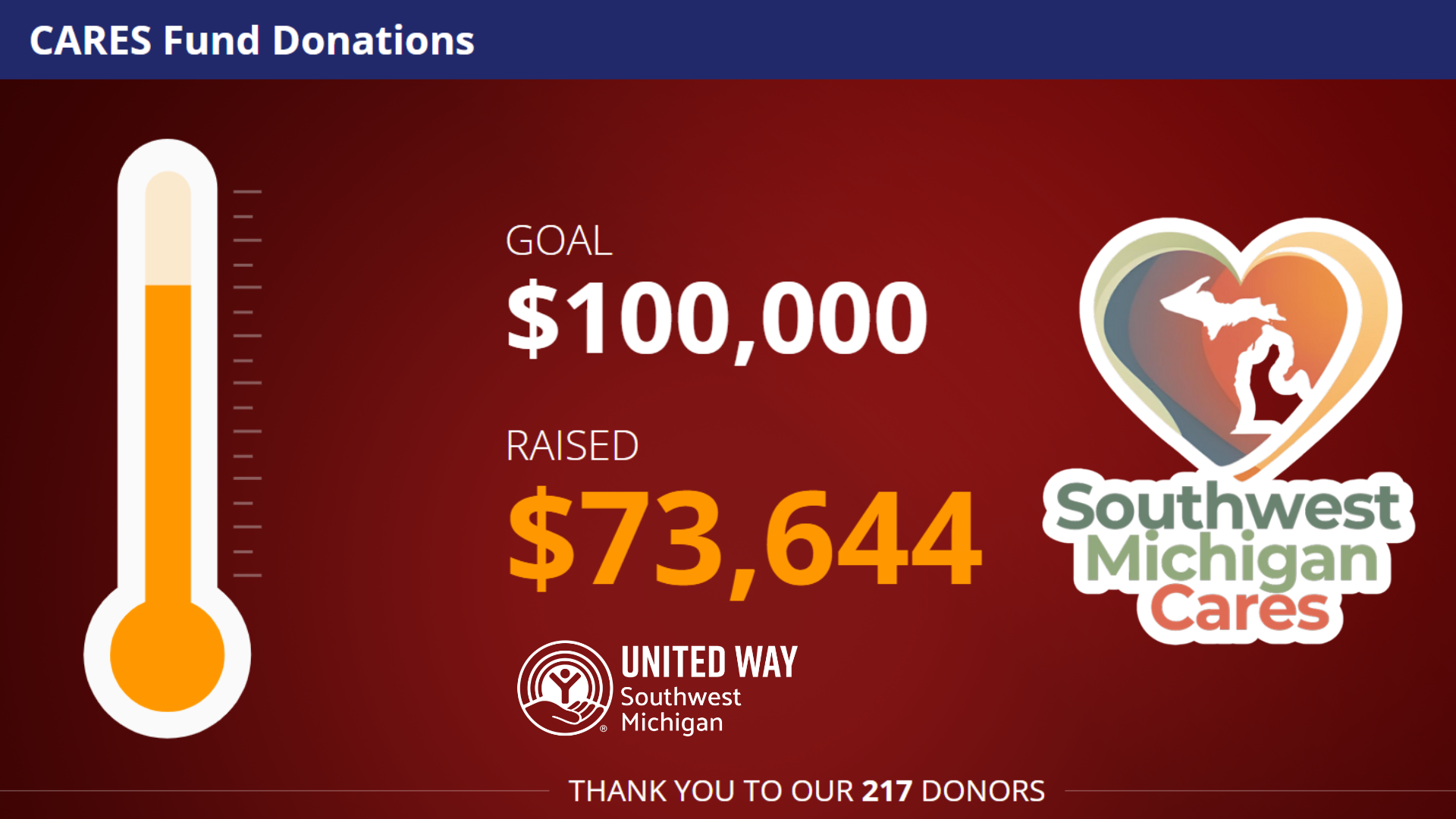 Southwest Michigan Cares Fund Surpasses $70,000 as Region Rallies Behind Tornado-Affected Communities