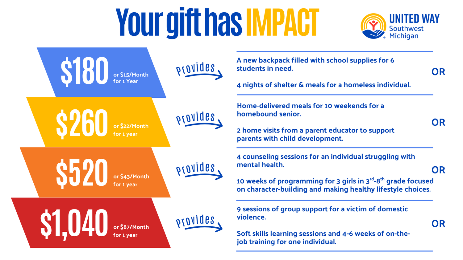 What your gift does at each giving level in Berrien, Cass and Van Buren counties