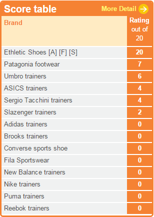 Ethical Consumer's shopping guide to trainers , taken from ethicalconsumer.org