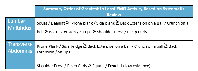 Generalized summary of highest to low emg activity for different exercises on the particular muscle