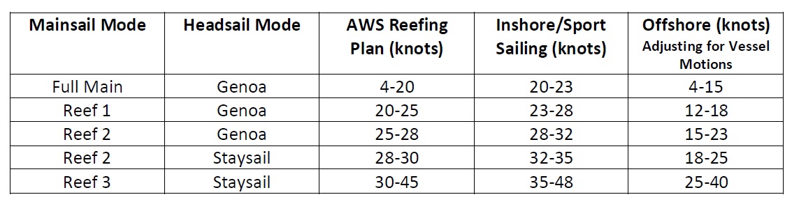 This is our Reefing Plan for upwind work. Downwind we watch the TWS and don’t have any more main up than we can safely round up in if we had too. We can and do reef downwind. Maybe that can be another blog.