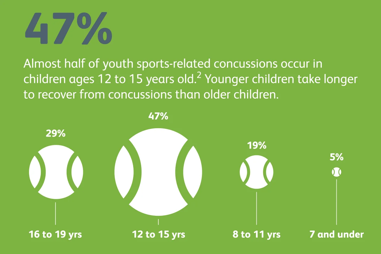 Youth Sports Injuries — Prevent Child Injury
