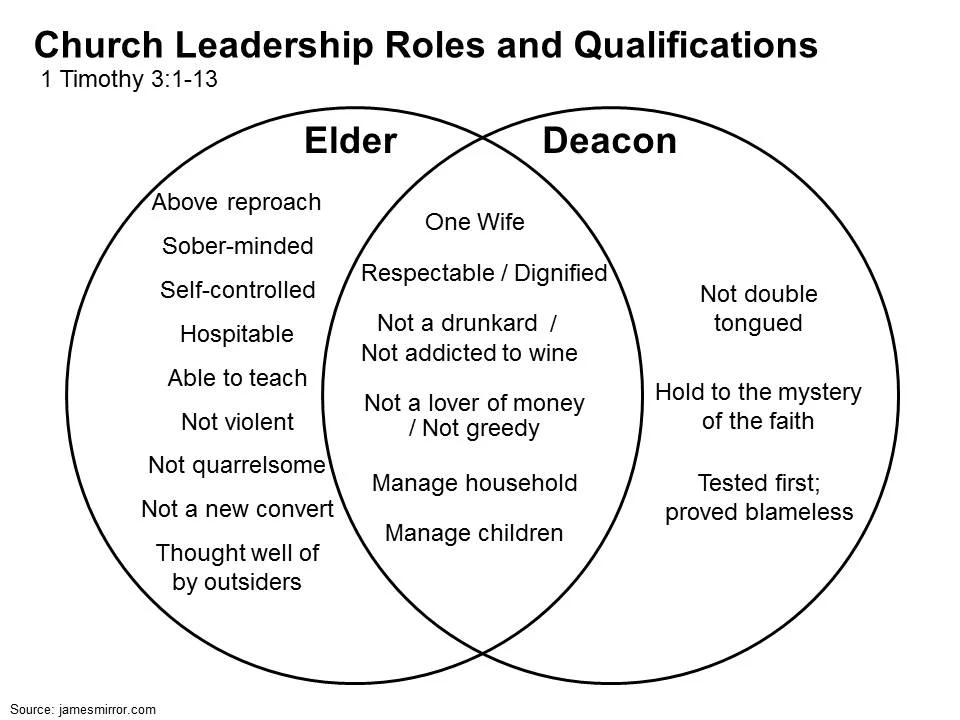 qualifications-of-elders-and-deacons.jpg