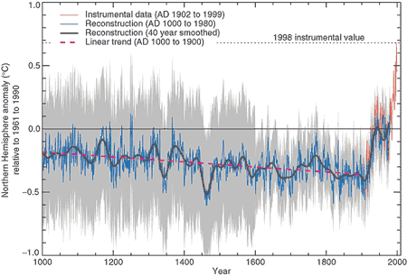 The Infamous “hockey stick” graph