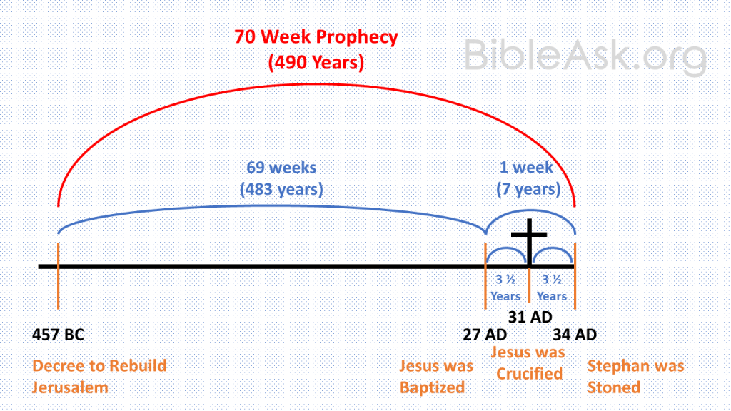 The 70 Weeks Prophecy: The Jews’ Final Probation