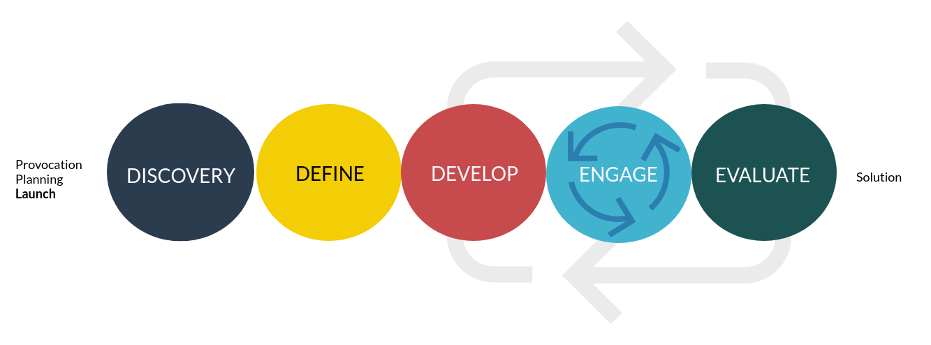 The Design Process.
