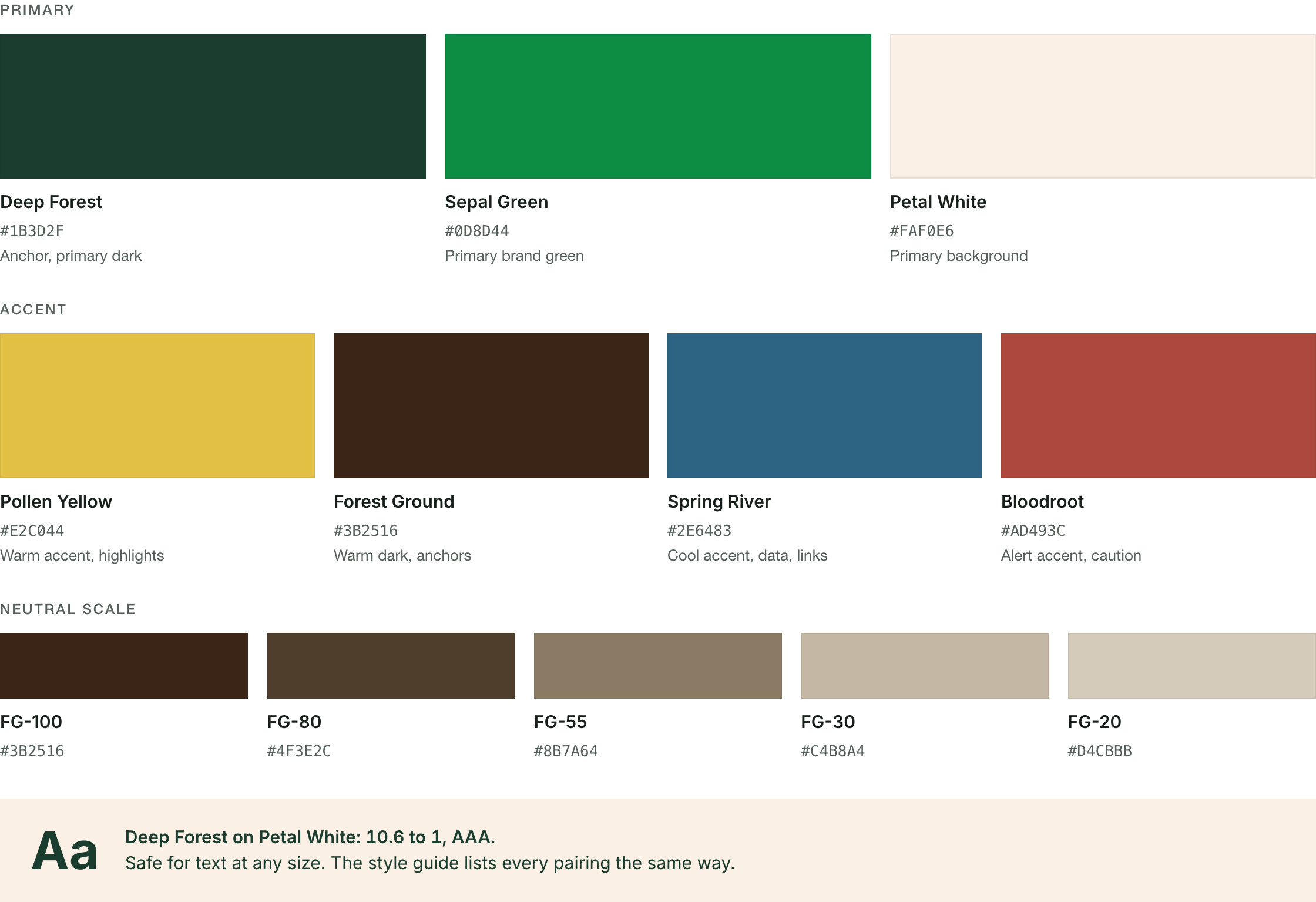 Color palette. Primary: Deep Forest, Sepal Green, Petal White. Accent: Pollen Yellow, Forest Ground, Spring River, Bloodroot. A five-step neutral scale. Deep Forest on Petal White has a 10.6 to 1 contrast ratio, AAA.