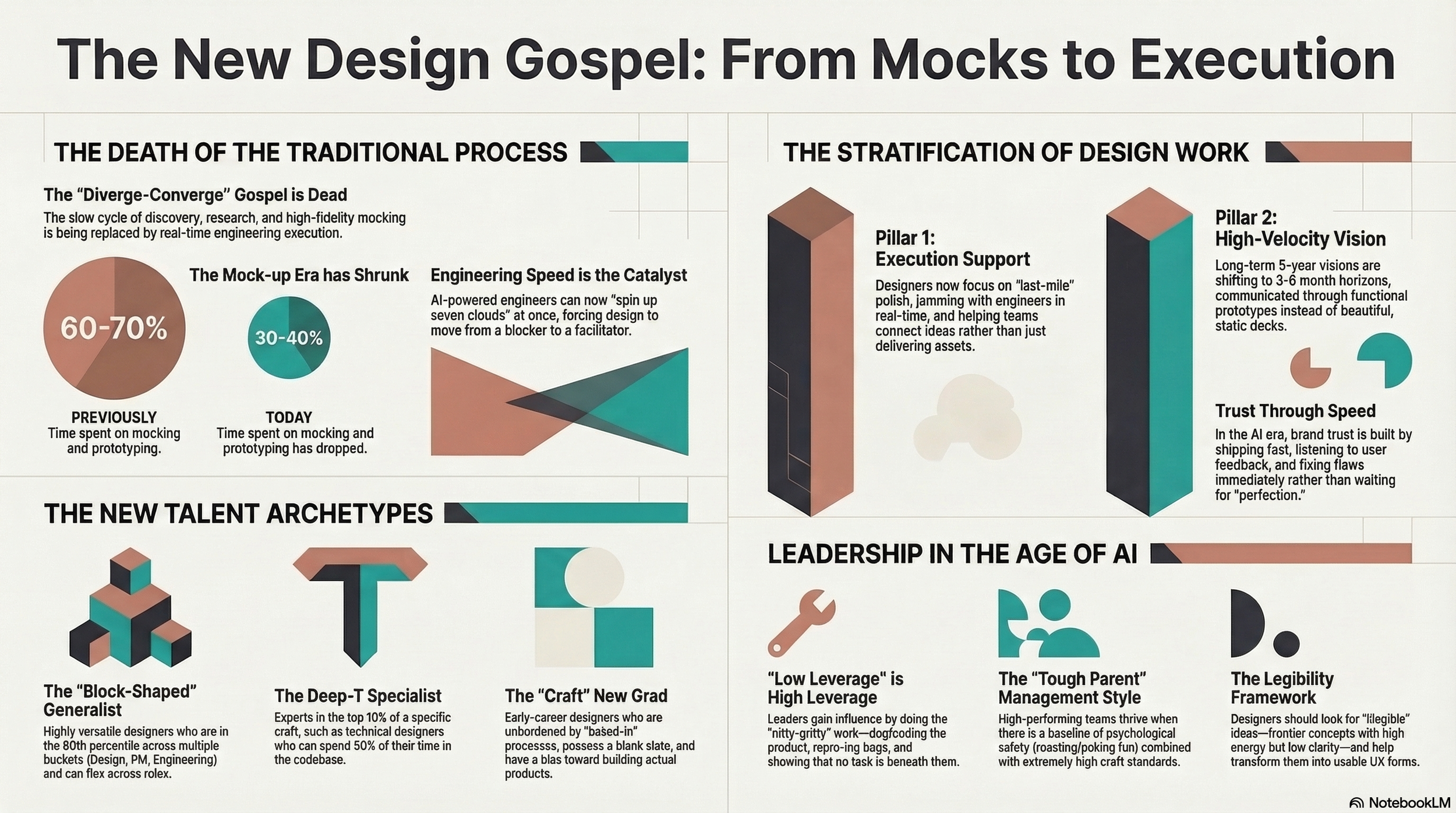 The New Design Gospel: From Mocks to Execution