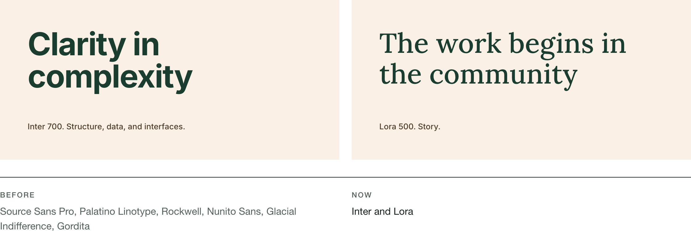 Type specimen. Clarity in complexity, set in Inter 700 for structure, data, and interfaces. The work begins in the community, set in Lora 500 for story. Before: six typefaces. Now: Inter and Lora.