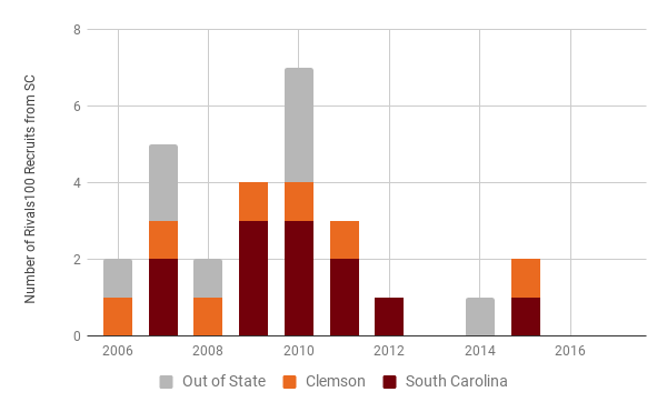 Rivals100 players from the state of South Carolina between 2006-20015 and the location of the schools that received their letter of intent.