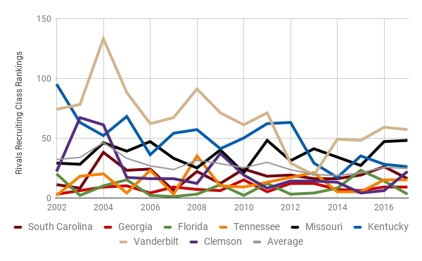 Rivals team recruiting ranking from the years 2002 to 2017 for all SEC East teams as well as Clemson.