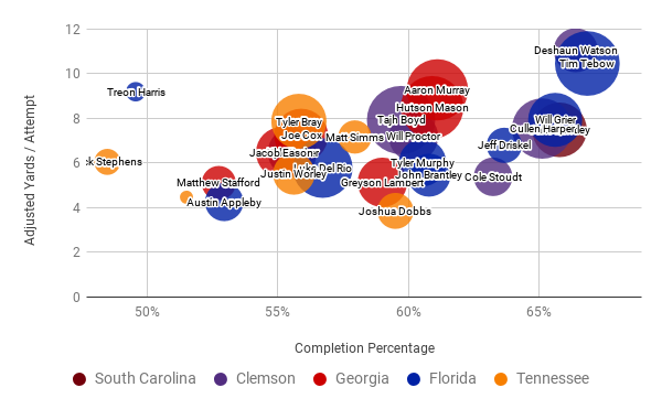 Adjusted Yards / Attempt vs Completion %. Bubble size is relative to Yards / Game.