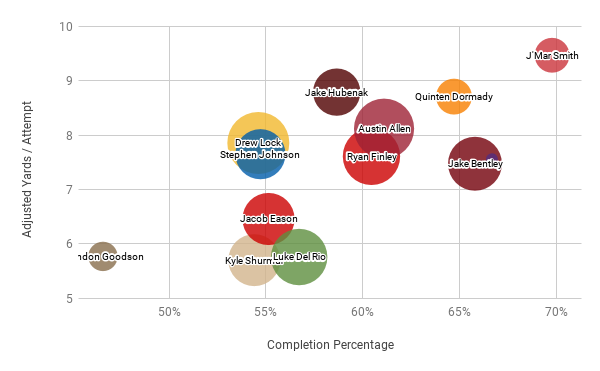 Adjusted Yards / Attempt vs Completion %. Bubble size is relative to Yards / Game.