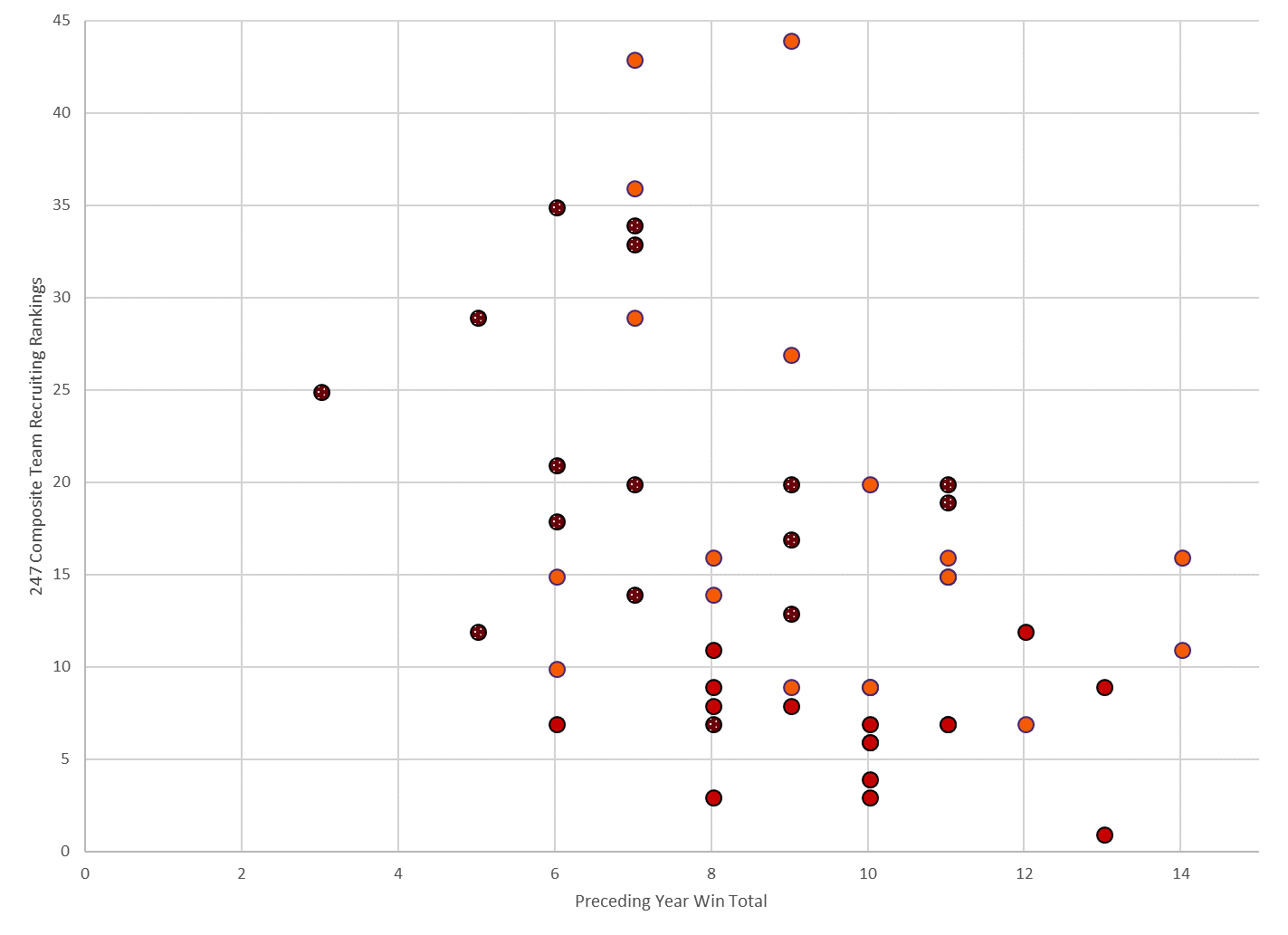 Figure 11. 247 Composite Team Recruiting Rankings for South Carolina, Georgia, and Clemson each year over the period 2002-2018 vs each team's win total for the preceding year.