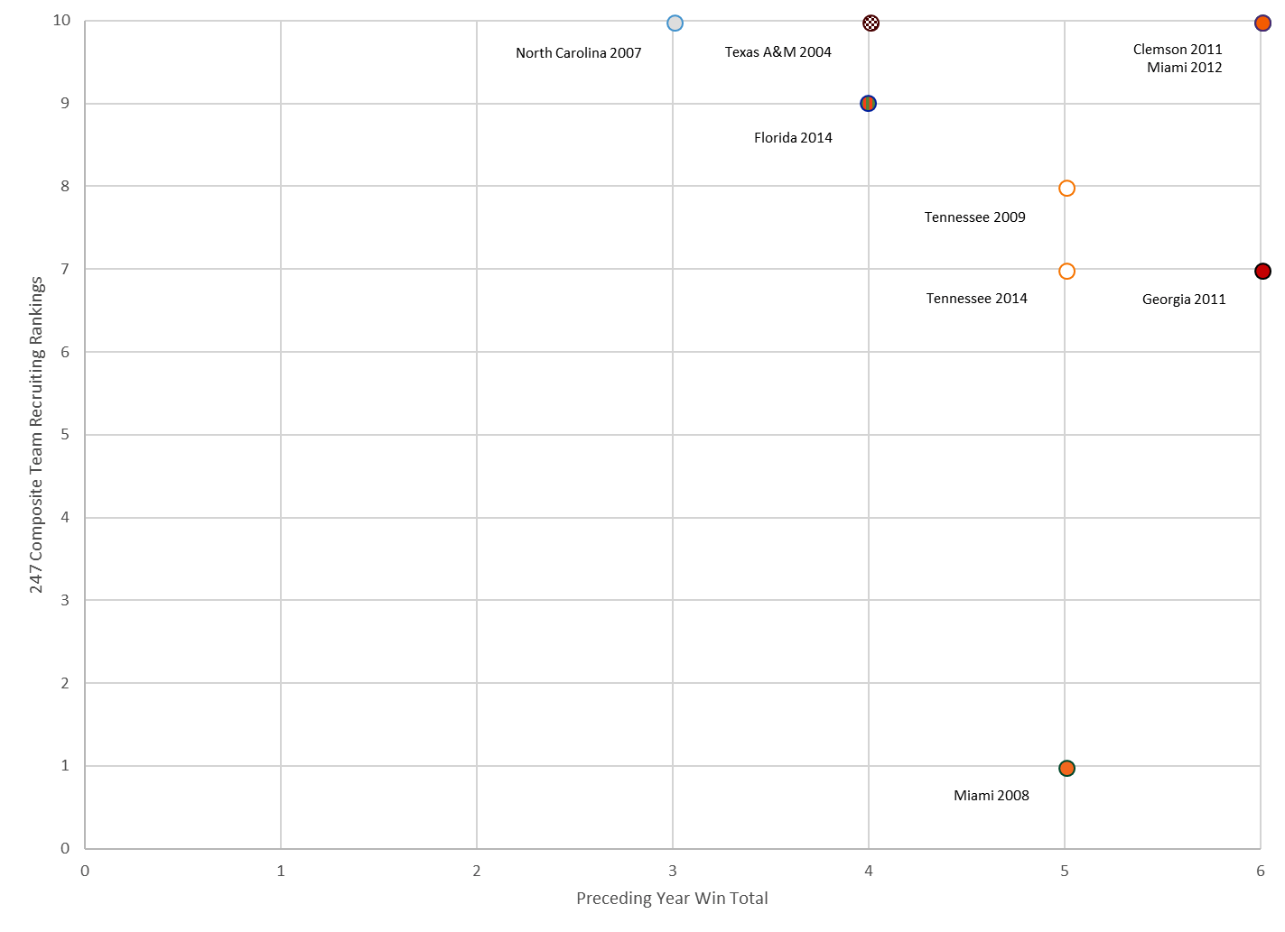Figure 10. 247 Composite Team Recruiting Rankings (Top 10 only) during the period 2002-2018 for teams that finished with less than 6 wins in the preceding year.