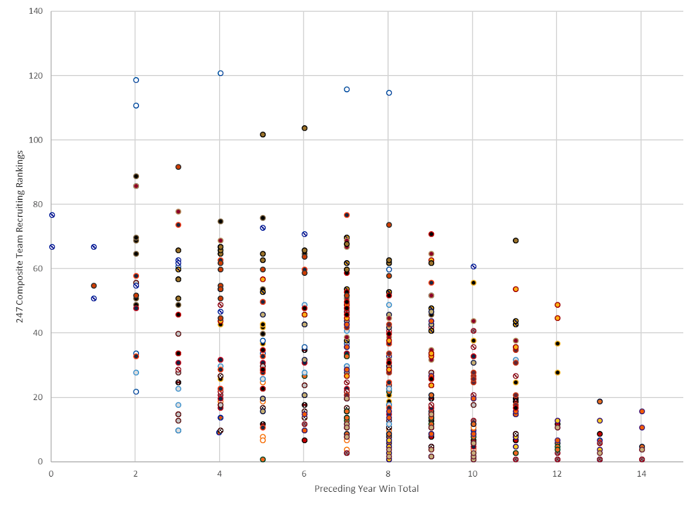Figure 2. 247 Composite Team Recruiting Rankings for each year over the period 2002-2018 vs each team's win total for the preceding year.