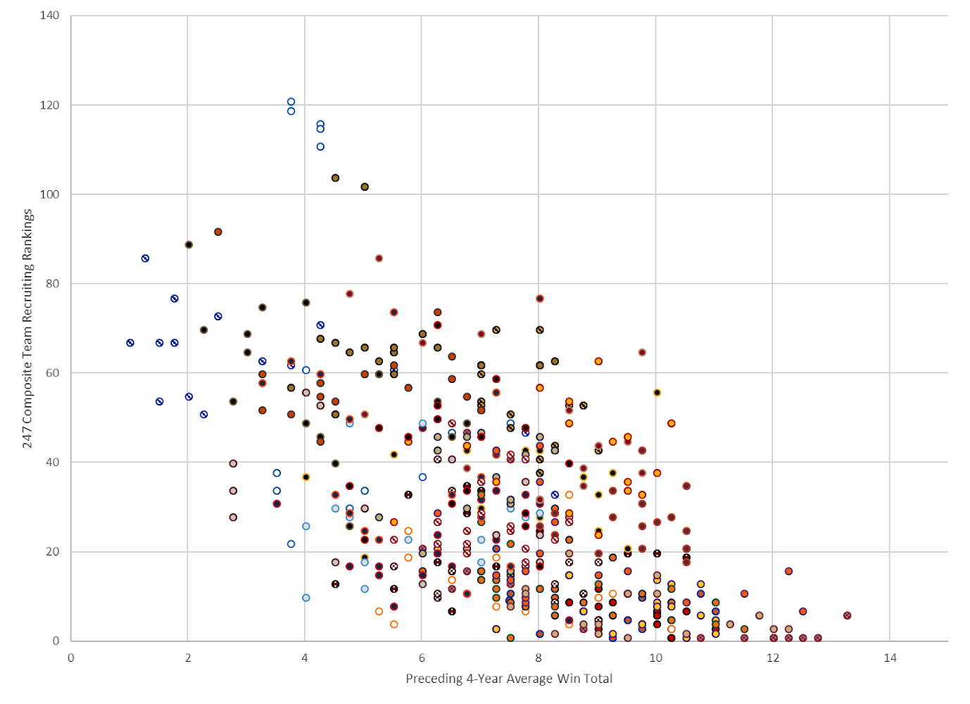 Figure 6. 247 Composite Team Recruiting Rankings for each year over the period 2002-2018 vs each team's average win total for the preceding four years.