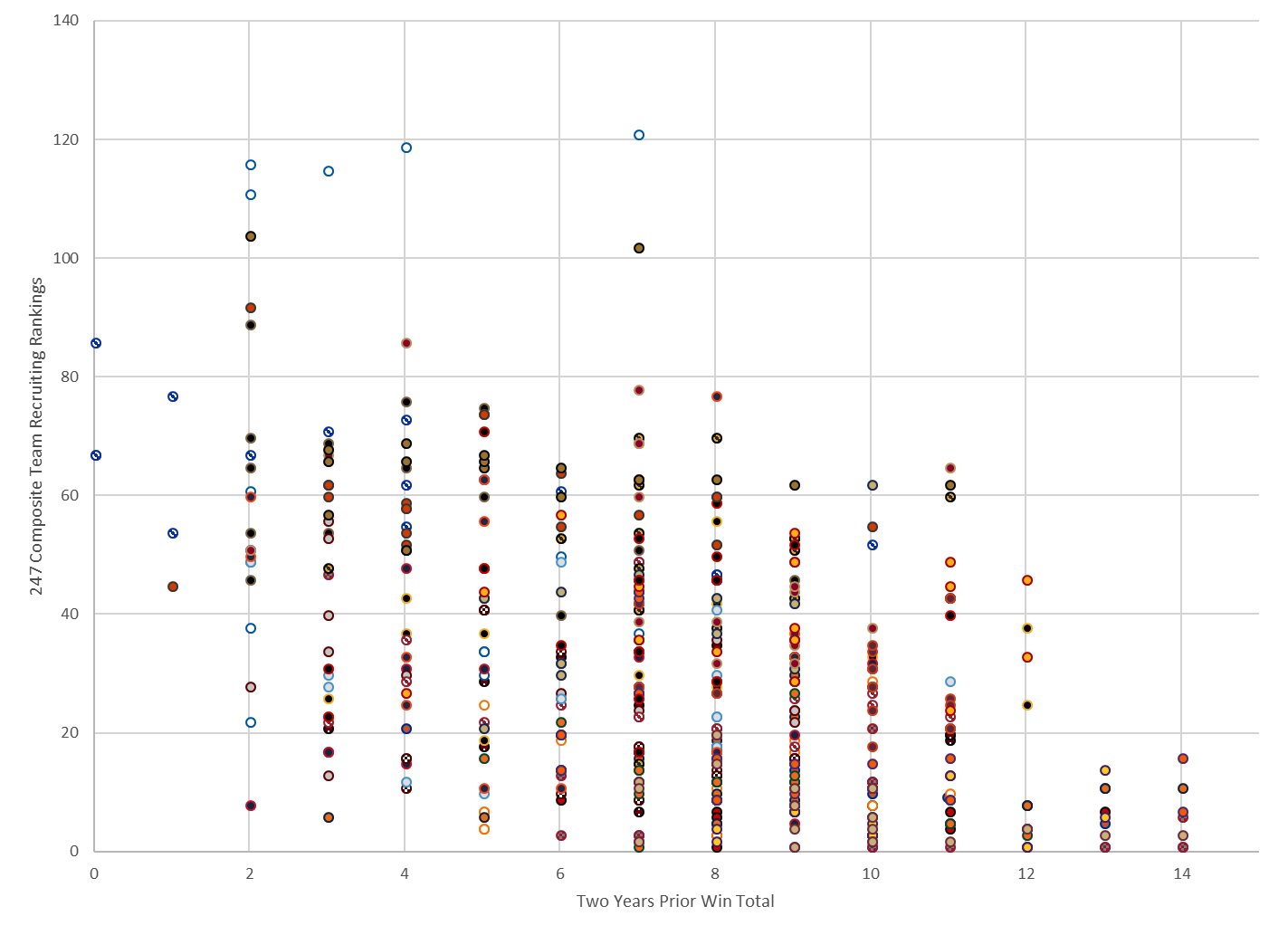 Figure 4. 247 Composite Team Recruiting Rankings for each year over the period 2002-2018 vs each team's win total for the season two years prior.