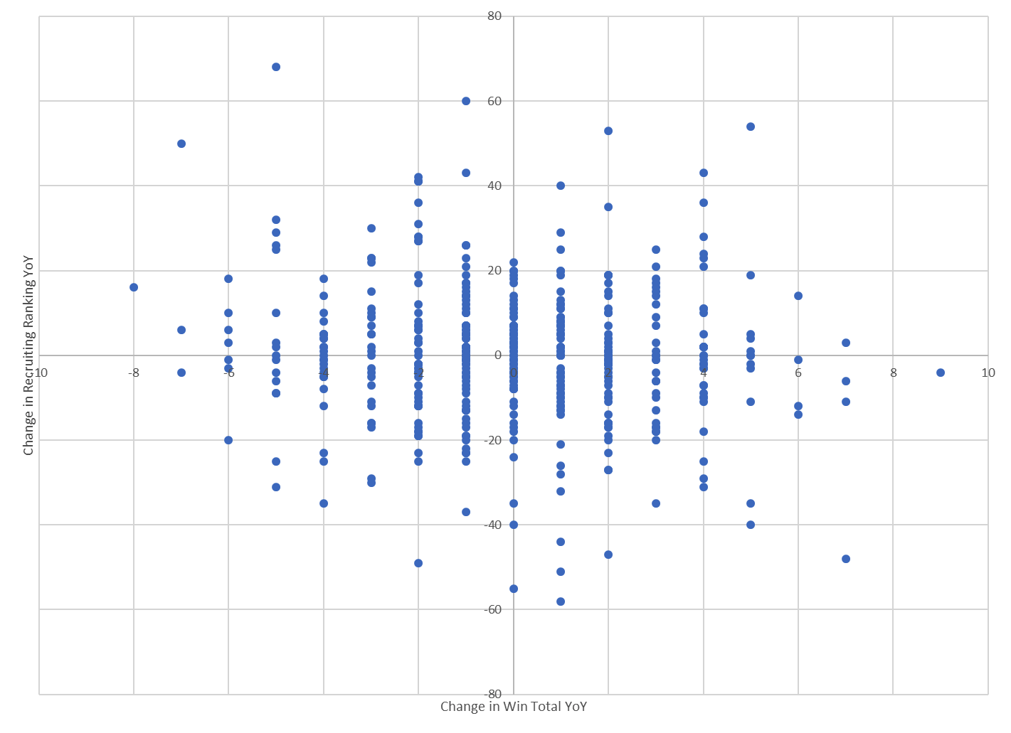 Figure 9. Year-over-year change in Recruiting Rankings from 2003-2018 compared against year-over-year change in win totals in the preceding year.
