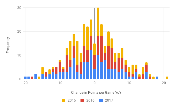 Figure 1. Frequency of changes in PPG year-over-year for FBS teams from 2015 to 2017, with changes in PPG being rounded to the nearest integer.