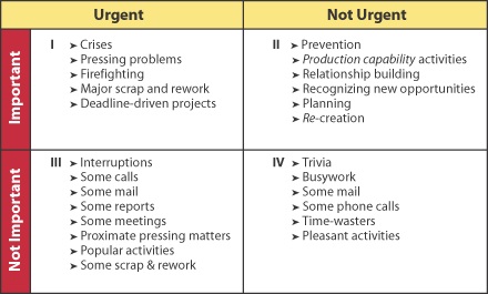 Stephen Covey's time-management matrix. How to be increase your output and stress less - categorise based on urgent, non-urgent, important and not important tasks.