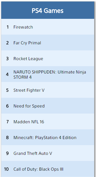 top selling playstation 4 games