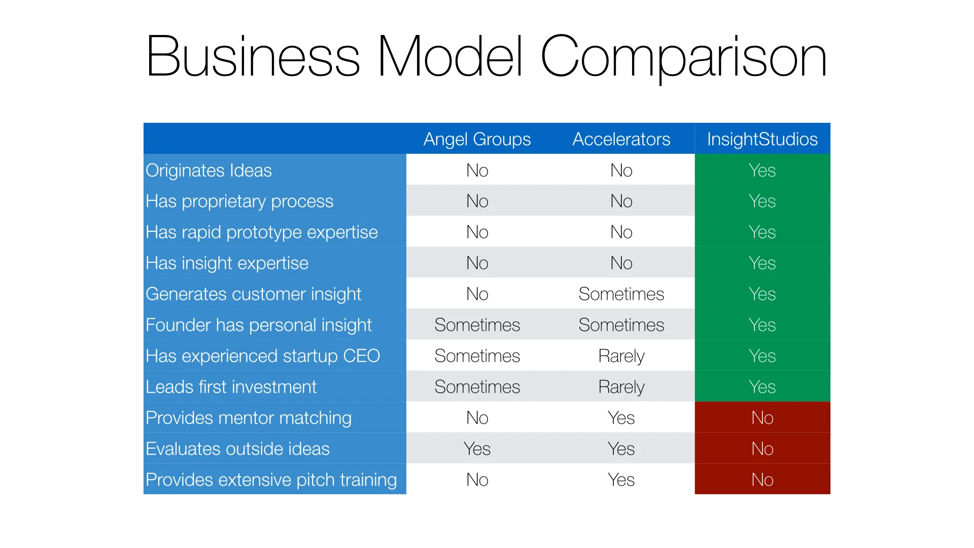 Exhibit B. InsightStudios, a venture studio, versus Angel Groups and Accelerators